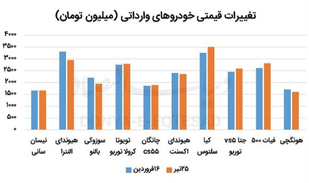 چرخش معکوس در بازار خودروهای وارداتی 